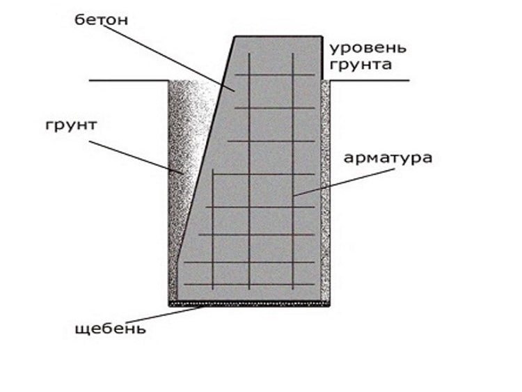 Устройство фундамента: что важно знать